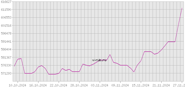 График изменения курса