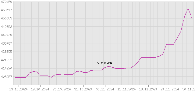 График изменения курса