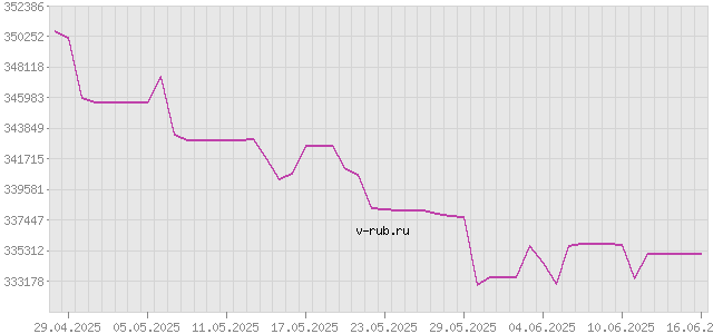 График изменения курса