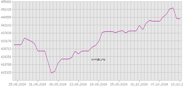 График изменения курса