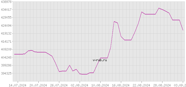 График изменения курса