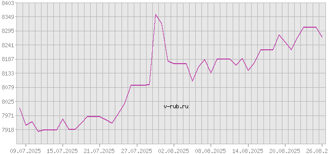 График изменения курса