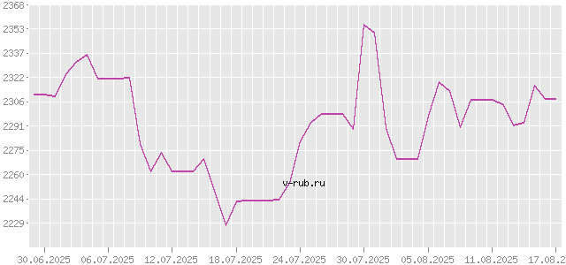 График изменения курса