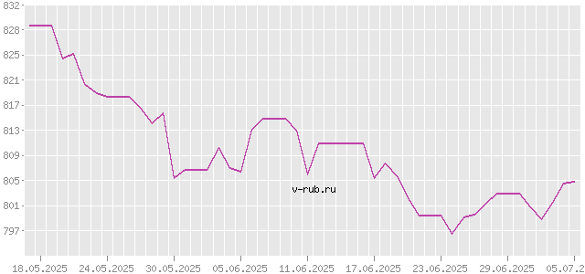 График изменения курса