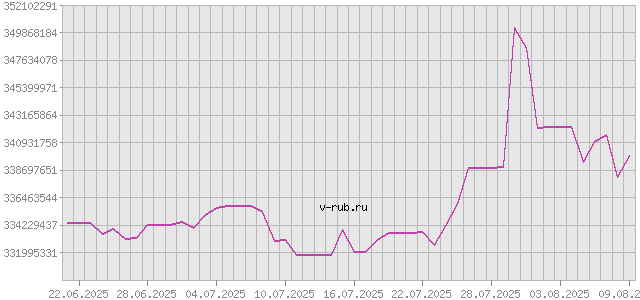 График изменения курса