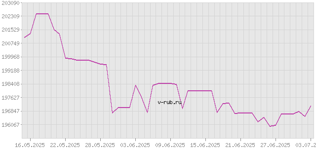 График изменения курса