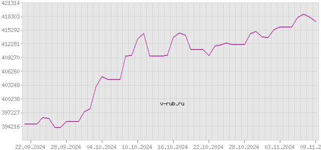 График изменения курса