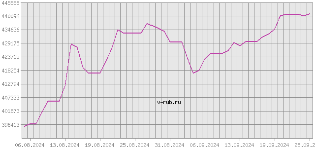 График изменения курса