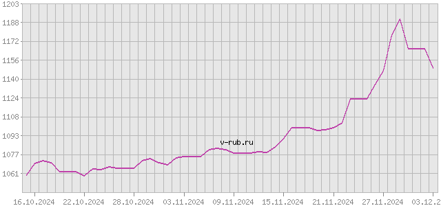 График изменения курса