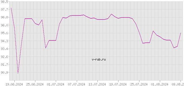 График изменения курса