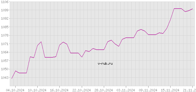 График изменения курса