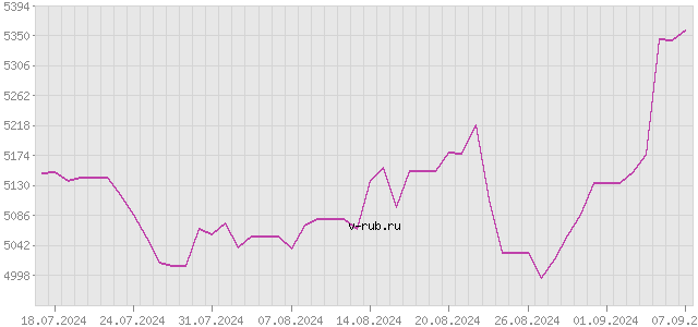 График изменения курса