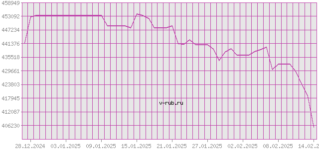 График изменения курса