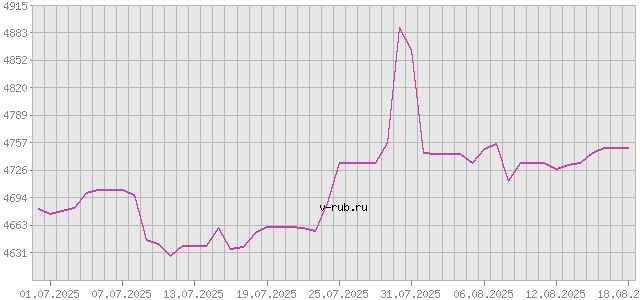 График изменения курса