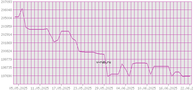 График изменения курса