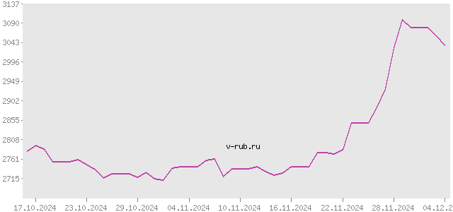 График изменения курса