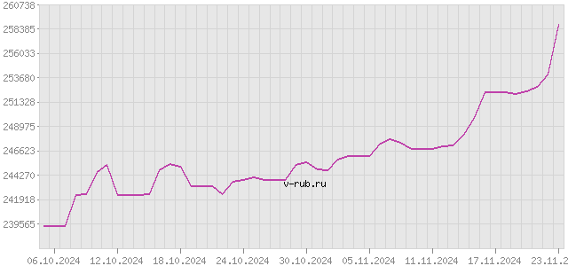 График изменения курса