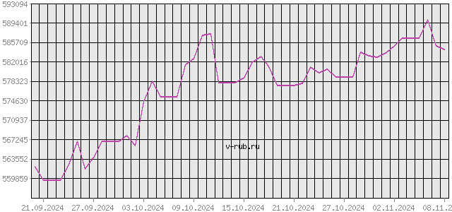 График изменения курса