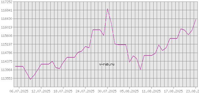 График изменения курса