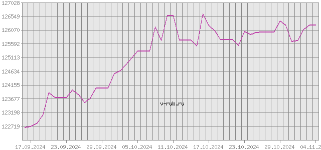 График изменения курса