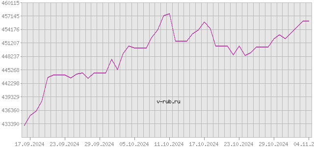 График изменения курса