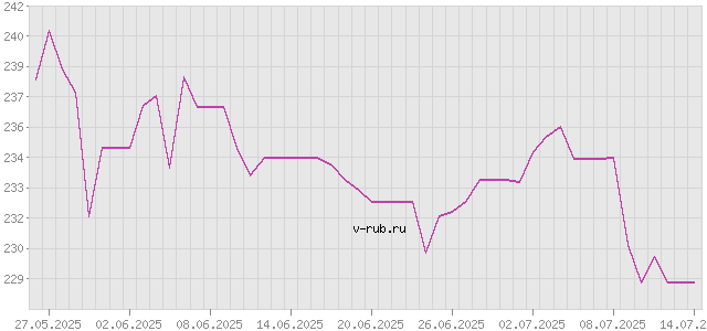 График изменения курса