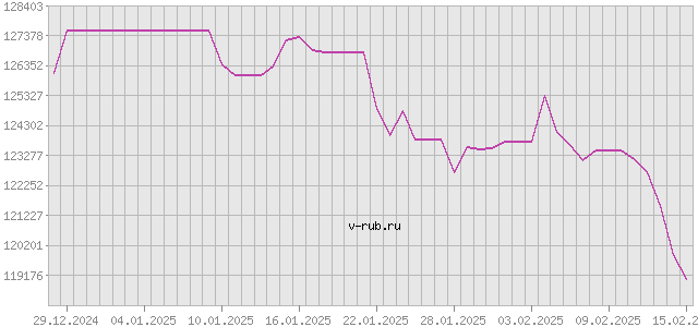 График изменения курса