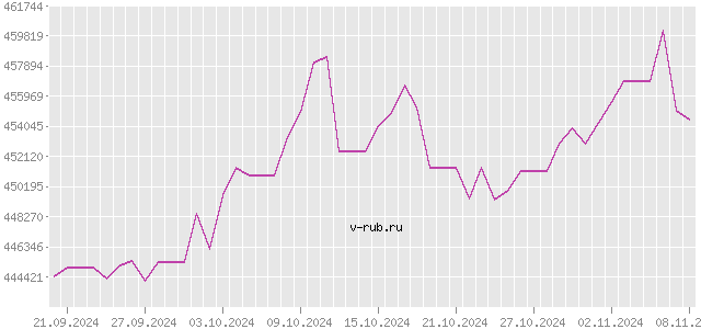 График изменения курса