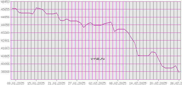 График изменения курса