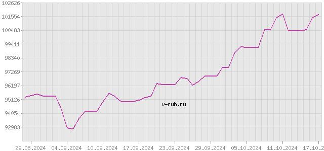 График изменения курса