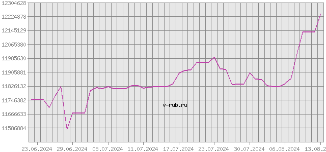 График изменения курса