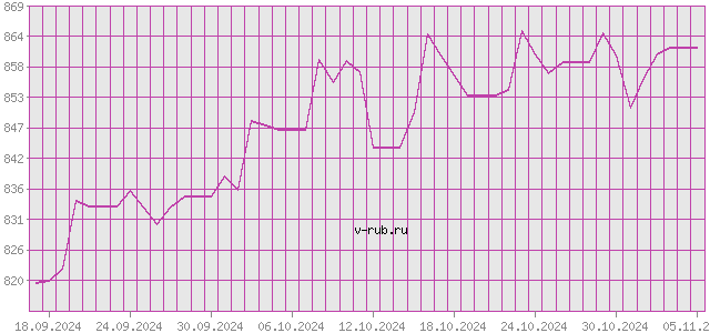 График изменения курса