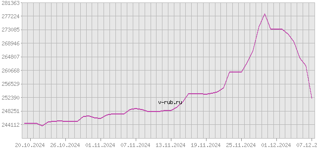 График изменения курса