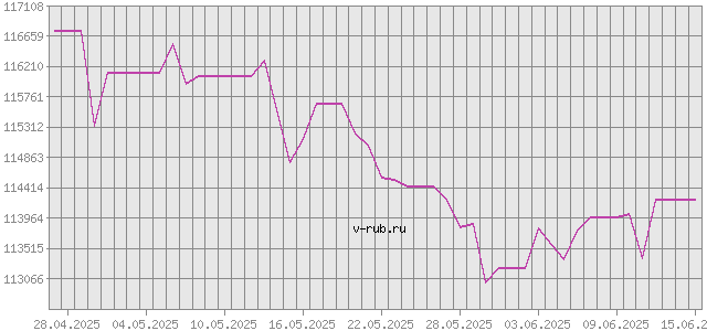 График изменения курса