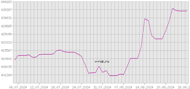 График изменения курса