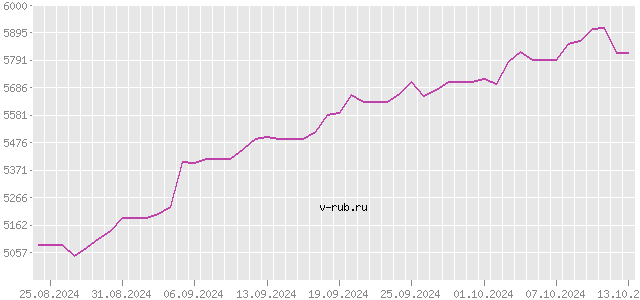 График изменения курса