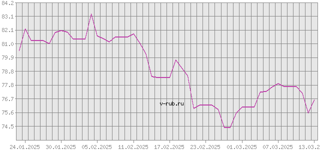 График изменения курса