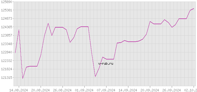 График изменения курса