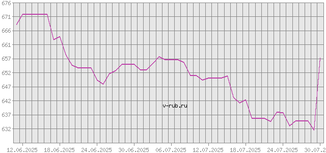 График изменения курса