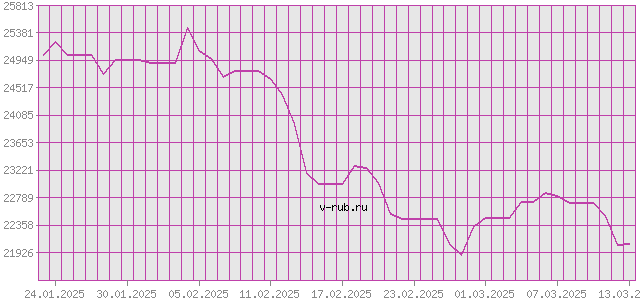 График изменения курса