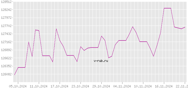 График изменения курса