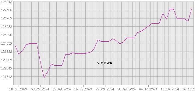 График изменения курса