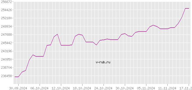 График изменения курса