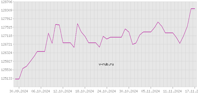 График изменения курса