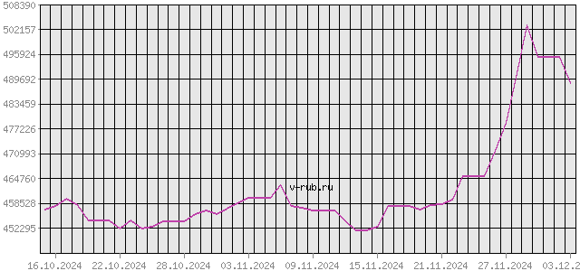 График изменения курса