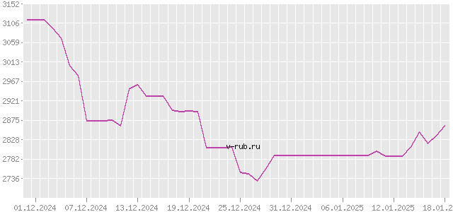 График изменения курса