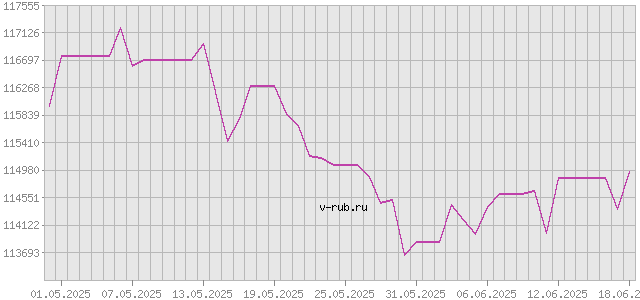 График изменения курса