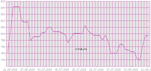 График изменения курса