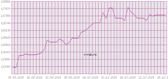 График изменения курса