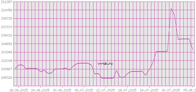 График изменения курса